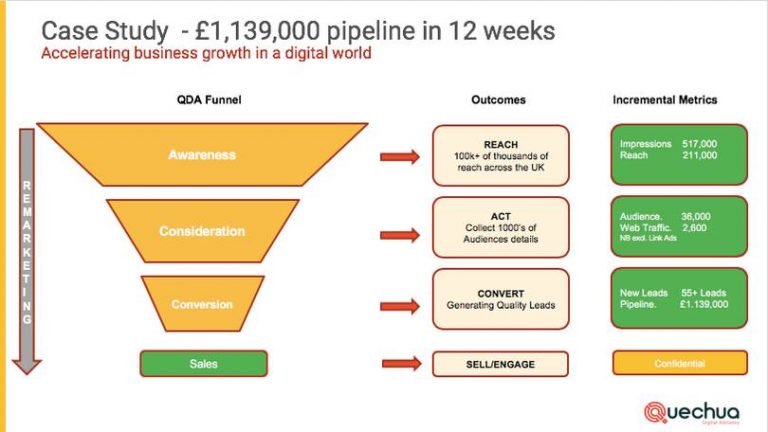 Case Study – Hospitality - Digital Advertising Agency London